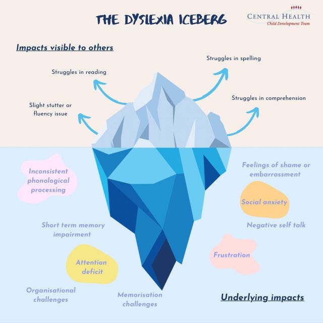 📚There is so much going on under the surface that we do not always notice! 

Dyslexia is a learning difference that results from differences in the brain responsible for the processing of language. 

While dyslexia can make reading and writing more challenging for children, the right support they can help make drastic improvements. 

If your child is struggling with reading or writing contact a member of our team today to arrange further support and help them thrive!